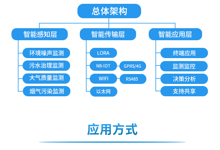 污染監(jiān)測系統(tǒng)